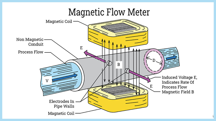 Principe de fonctionnement des débitmètres électromagnétiques