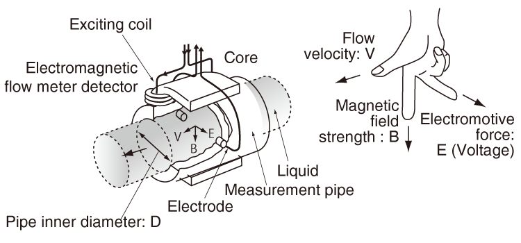 Principe de fonctionnement du débitmètre électromagnétiques