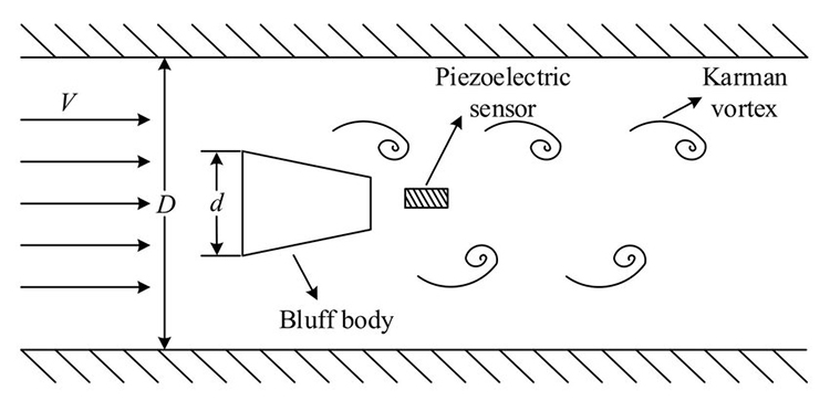 Principe de fonctionnement du débitmètre vortex