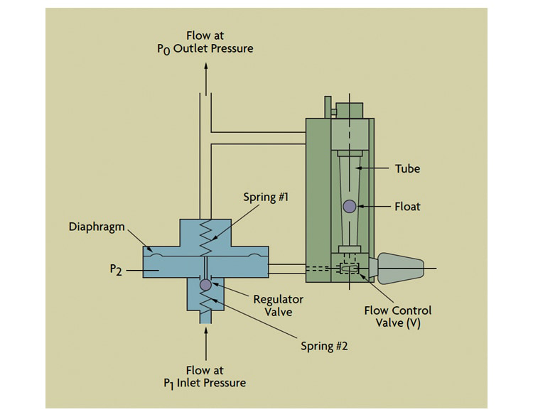 Qu'est-ce qu'un débitmètre à section variable ou rotamètre