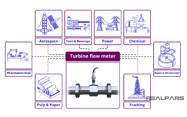 Applications des débitmètres à turbine