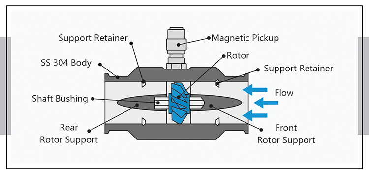 Comment fonctionnent les débitmètres à turbine