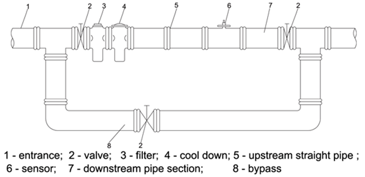 Installation de débitmètre à turbine