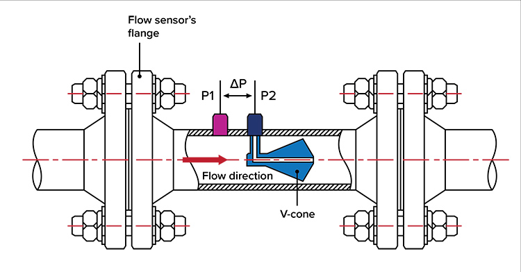 Principe de fonctionnement du débitmètre à pression différentielle V-Cone