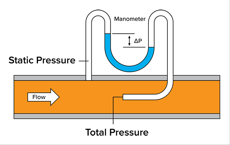 Principe de fonctionnement du débitmètre à tube Pitot