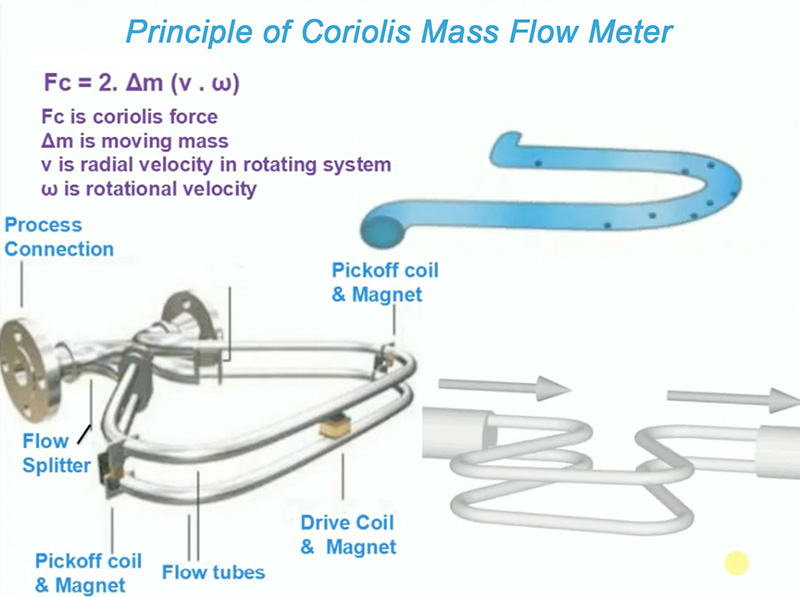 Principes du débitmètre massique Coriolis