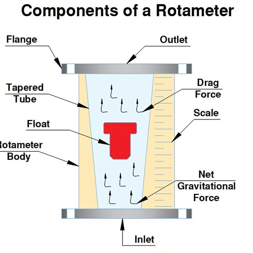 Composants des rotamètres