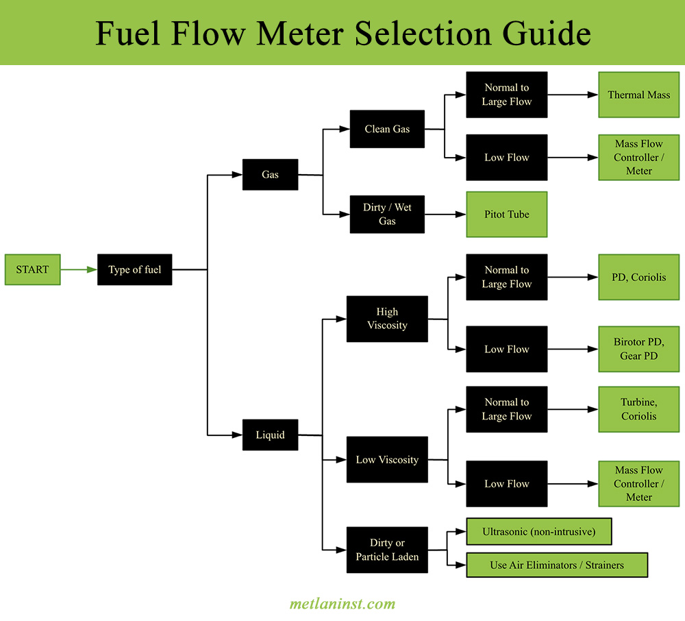 Guide de sélection des débitmètres de carburant